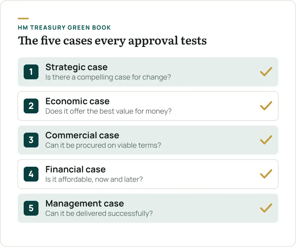 HM Treasury Green Book five case model: strategic, economic, commercial, financial and management cases