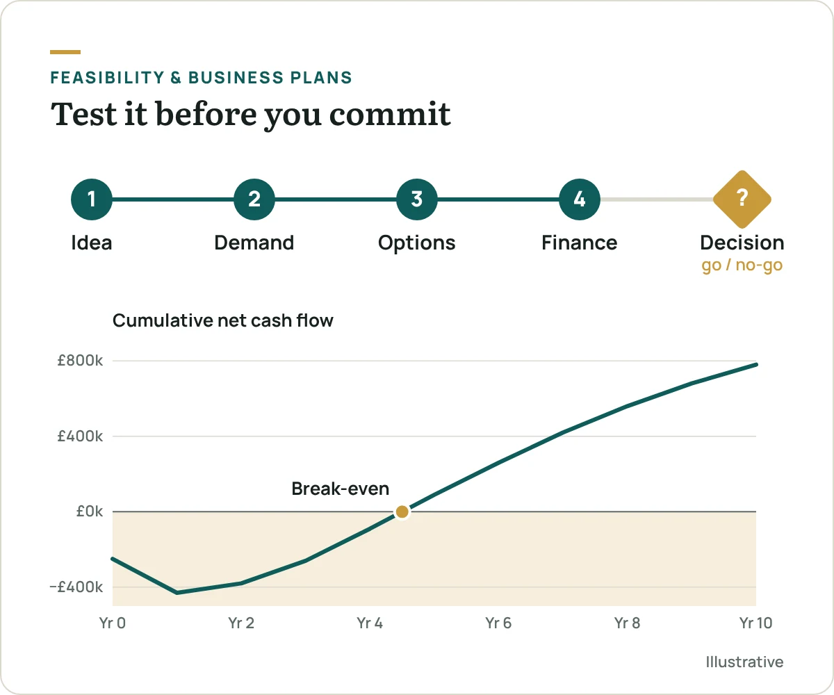 Feasibility stages from idea to go/no-go decision, with a cumulative cash flow reaching break-even