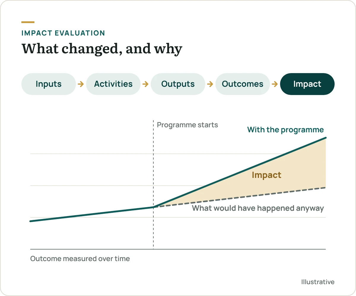 Theory of change from inputs to impact, and a chart showing outcomes with the programme compared with the counterfactual